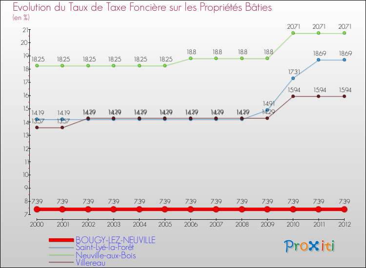 Evolution du taux de la taxe foncière sur le bati pour BOUGY-LEZ-NEUVILLE et les communes proches de 2000 à 2012 Comparaison des taux de taxe foncière sur le bati pour BOUGY-LEZ-NEUVILLE et les communes voisines de 2000 à 2012