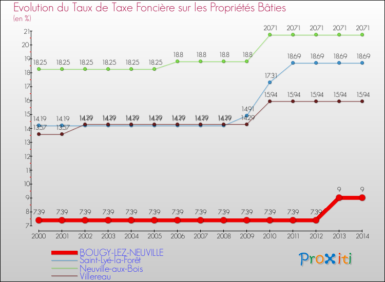 Evolution du taux de la taxe foncière sur le bati pour BOUGY-LEZ-NEUVILLE et les communes proches de 2000 à 2014 Comparaison des taux de taxe foncière sur le bati pour BOUGY-LEZ-NEUVILLE et les communes voisines de 2000 à 2014