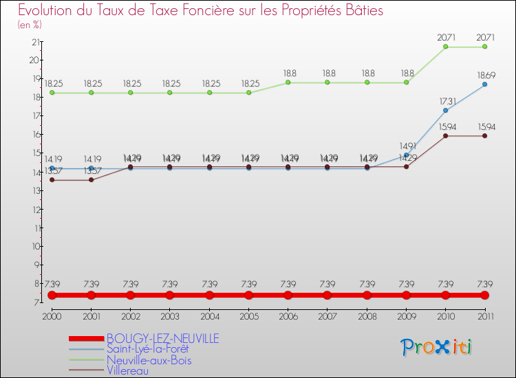 Evolution du taux de la taxe foncière sur le bati pour BOUGY-LEZ-NEUVILLE et les communes proches Comparaison des taux de taxe foncière sur le bati pour BOUGY-LEZ-NEUVILLE et les communes voisines