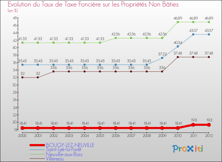 Evolution du taux de la taxe foncière sur les immeubles et terrains non batis pour BOUGY-LEZ-NEUVILLE et les communes proches de 2000 à 2012 Comparaison des taux de la taxe foncière sur les immeubles et terrains non batis pour BOUGY-LEZ-NEUVILLE et les communes voisines de 2000 à 2012