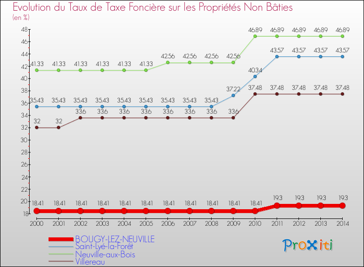 Evolution du taux de la taxe foncière sur les immeubles et terrains non batis pour BOUGY-LEZ-NEUVILLE et les communes proches de 2000 à 2014 Comparaison des taux de la taxe foncière sur les immeubles et terrains non batis pour BOUGY-LEZ-NEUVILLE et les communes voisines de 2000 à 2014