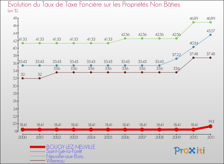 Evolution du taux de la taxe foncière sur les immeubles et terrains non batis pour BOUGY-LEZ-NEUVILLE et les communes proches Comparaison des taux de la taxe foncière sur les immeubles et terrains non batis pour BOUGY-LEZ-NEUVILLE et les communes voisines