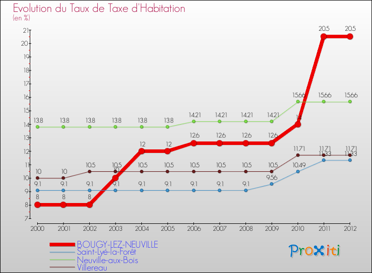 Evolution du taux de la taxe d'habitation pour BOUGY-LEZ-NEUVILLE et les communes proches Comparaison des taux de la taxe d'habitation pour BOUGY-LEZ-NEUVILLE et les communes voisines