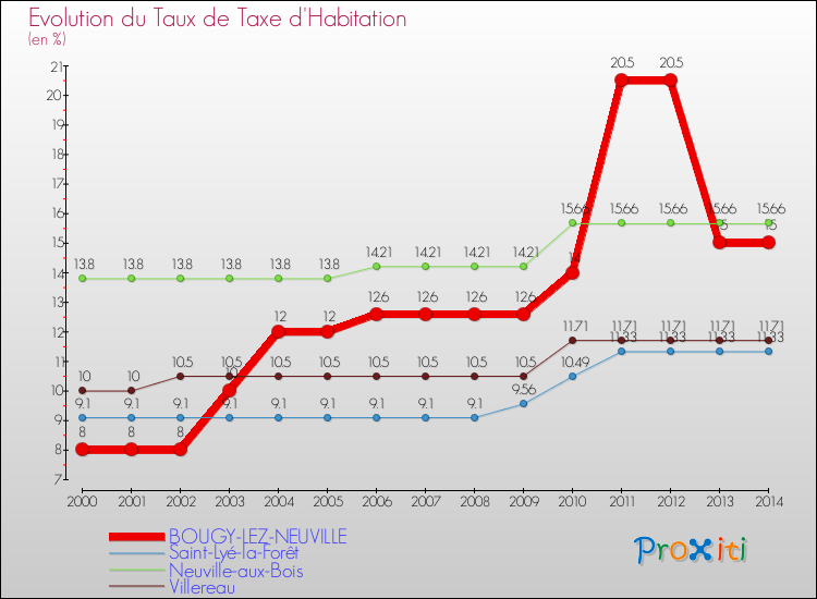 Evolution du taux de la taxe d'habitation pour BOUGY-LEZ-NEUVILLE et les communes proches de 2000 à 2014 Comparaison des taux de la taxe d'habitation pour BOUGY-LEZ-NEUVILLE et les communes voisines de 2000 à 2014