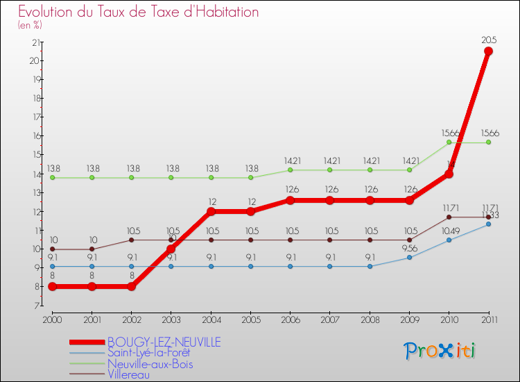 Evolution du taux de la taxe d'habitation pour BOUGY-LEZ-NEUVILLE et les communes proches Comparaison des taux de la taxe d'habitation pour BOUGY-LEZ-NEUVILLE et les communes voisines