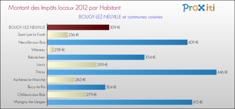 Montant des impôts locaux par Habitant pour BOUGY-LEZ-NEUVILLE et les communes proches Comparaison des impôts locaux par habitant pour BOUGY-LEZ-NEUVILLE et les communes voisines