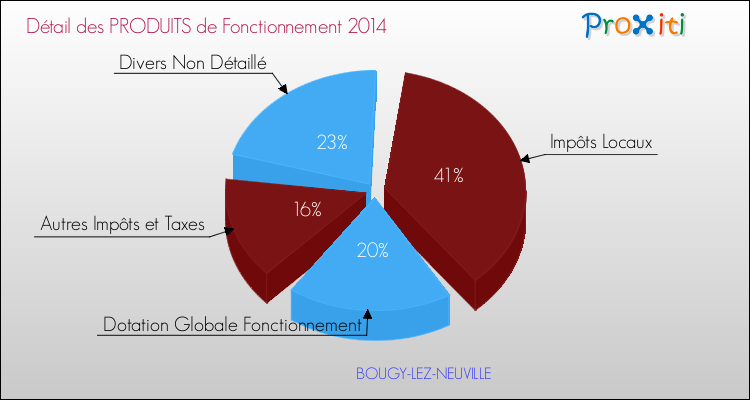 Décomposition du Budget de Fonctionnement 2014 de la commune de BOUGY-LEZ-NEUVILLE Budget de Fonctionnement 2014 pour la commune de BOUGY-LEZ-NEUVILLE
