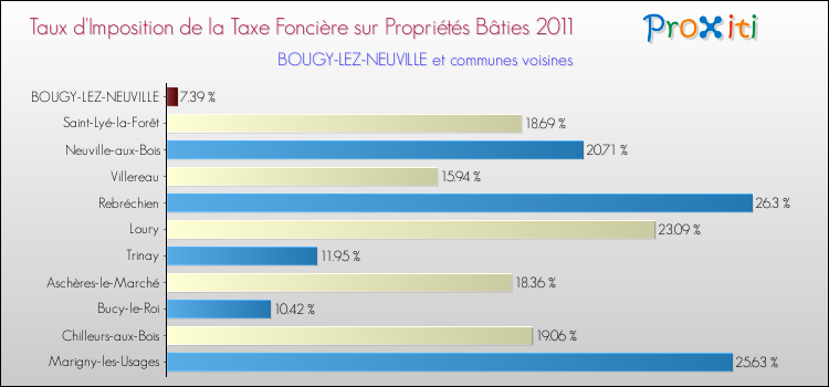 Taux d'imposition de la taxe foncière sur le bati 2011 pour BOUGY-LEZ-NEUVILLE et les communes proches Comparaison des taux d'imposition de la taxe foncière sur le bati 2011 pour BOUGY-LEZ-NEUVILLE et les communes voisines