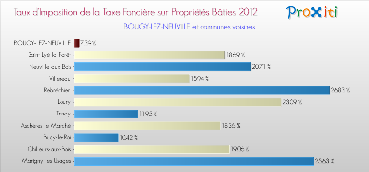 Taux d'imposition de la taxe foncière sur le bati 2012 pour BOUGY-LEZ-NEUVILLE et les communes proches Comparaison des taux d'imposition de la taxe foncière sur le bati 2012 pour BOUGY-LEZ-NEUVILLE et les communes voisines
