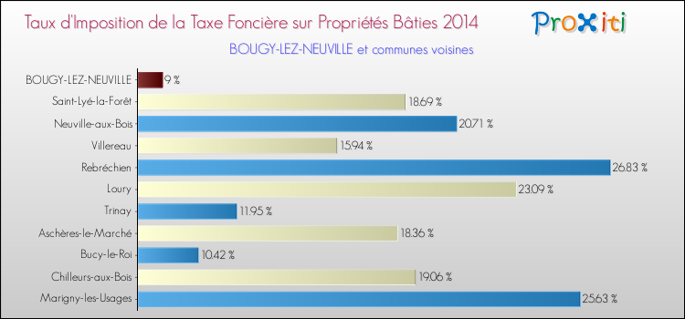 Taux d'imposition de la taxe foncière sur le bati 2014 pour BOUGY-LEZ-NEUVILLE et les communes proches Comparaison des taux d'imposition de la taxe foncière sur le bati 2014 pour BOUGY-LEZ-NEUVILLE et les communes voisines