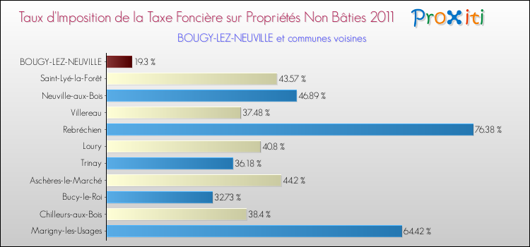 Taux d'imposition de la taxe foncière sur les immeubles et terrains non batis 2011 pour BOUGY-LEZ-NEUVILLE et les communes proches Comparaison des taux d'imposition de la taxe foncière sur les immeubles et terrains non batis 2011 pour BOUGY-LEZ-NEUVILLE et les communes voisines