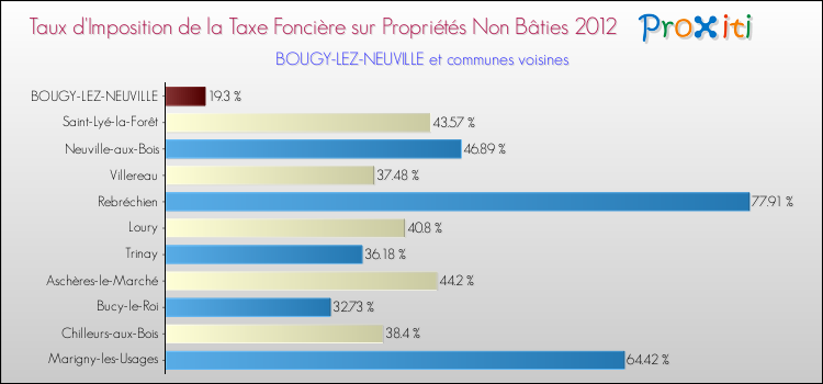 Taux d'imposition de la taxe foncière sur les immeubles et terrains non batis 2012 pour BOUGY-LEZ-NEUVILLE et les communes proches Comparaison des taux d'imposition de la taxe foncière sur les immeubles et terrains non batis 2012 pour BOUGY-LEZ-NEUVILLE et les communes voisines