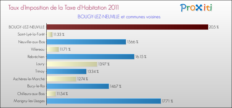 Taux d'imposition de la taxe d'habitation 2011 pour BOUGY-LEZ-NEUVILLE et les communes proches Comparaison des taux d'imposition de la taxe d'habitation 2011 pour BOUGY-LEZ-NEUVILLE et les communes voisines