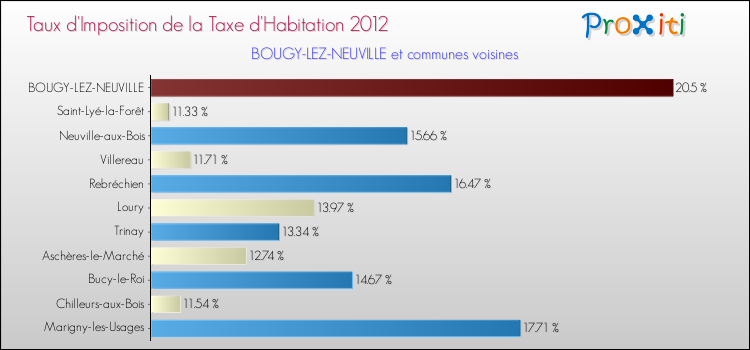 Taux d'imposition de la taxe d'habitation 2012 pour BOUGY-LEZ-NEUVILLE et les communes proches Comparaison des taux d'imposition de la taxe d'habitation 2012 pour BOUGY-LEZ-NEUVILLE et les communes voisines