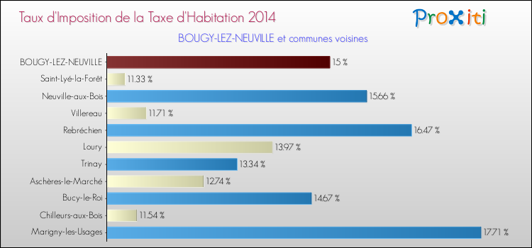 Taux d'imposition de la taxe d'habitation 2014 pour BOUGY-LEZ-NEUVILLE et les communes proches Comparaison des taux d'imposition de la taxe d'habitation 2014 pour BOUGY-LEZ-NEUVILLE et les communes voisines