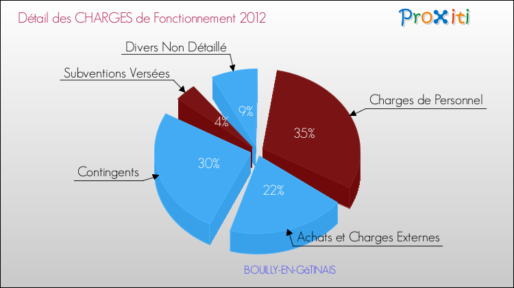 Décomposition des Charges de Fonctionnement 2012 de la commune de BOUILLY-EN-GâTINAIS Charges de Fonctionnement 2012 pour la commune de BOUILLY-EN-GâTINAIS