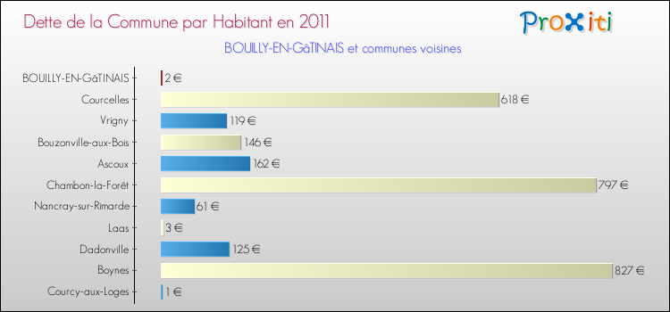 Dette par habitant de la commune en 2011 pour BOUILLY-EN-GâTINAIS et les communes proches Comparaison de la dette par habitant de la commune en 2011 pour BOUILLY-EN-GâTINAIS et les communes voisines