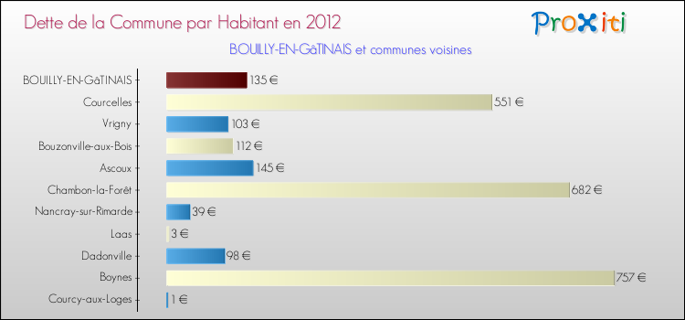 Dette par habitant de la commune en 2012 pour BOUILLY-EN-GâTINAIS et les communes proches Comparaison de la dette par habitant de la commune en 2012 pour BOUILLY-EN-GâTINAIS et les communes voisines
