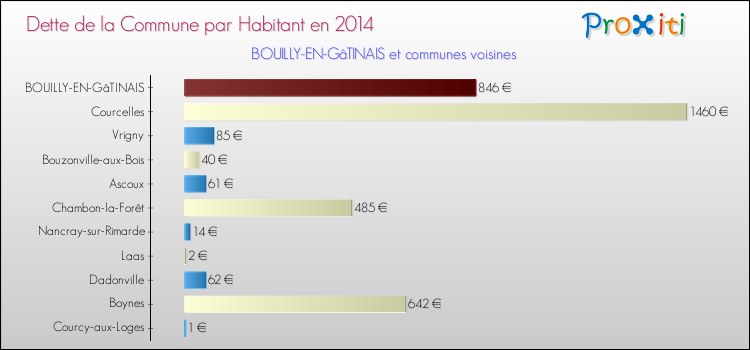 Dette par habitant de la commune en 2014 pour BOUILLY-EN-GâTINAIS et les communes proches Comparaison de la dette par habitant de la commune en 2014 pour BOUILLY-EN-GâTINAIS et les communes voisines