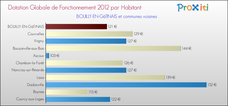 Montant des dotations globales de fonctionnement DGF par Habitant pour BOUILLY-EN-GâTINAIS et les communes proches Comparaison des des dotations globales de fonctionnement DGF par habitant pour BOUILLY-EN-GâTINAIS et les communes voisines