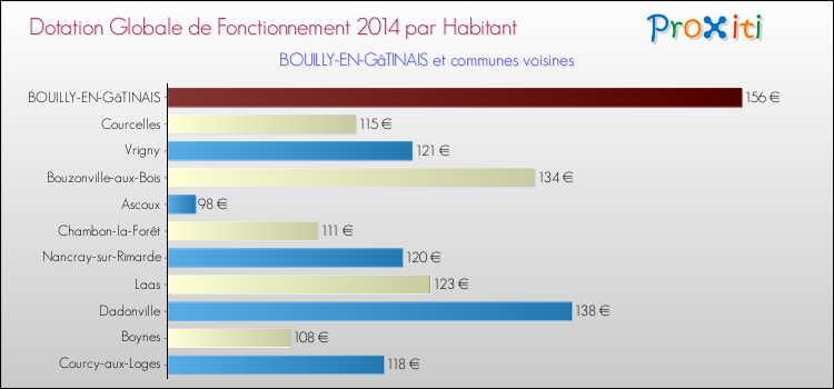 Montant des dotations globales de fonctionnement DGF par Habitant pour BOUILLY-EN-GâTINAIS et les communes proches en 2014. Comparaison des des dotations globales de fonctionnement DGF par habitant pour BOUILLY-EN-GâTINAIS et les communes voisines en 2014.