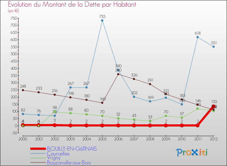 Evolution de la dette par habitant pour la commune de BOUILLY-EN-GâTINAIS et les communes proches de 2000 à 2012 Comparaison de la dette par habitant pour BOUILLY-EN-GâTINAIS et les communes voisines de 2000 à 2012