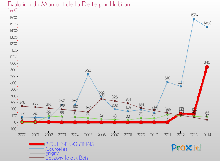 Evolution de la dette par habitant pour la commune de BOUILLY-EN-GâTINAIS et les communes proches de 2000 à 2014 Comparaison de la dette par habitant pour BOUILLY-EN-GâTINAIS et les communes voisines de 2000 à 2014
