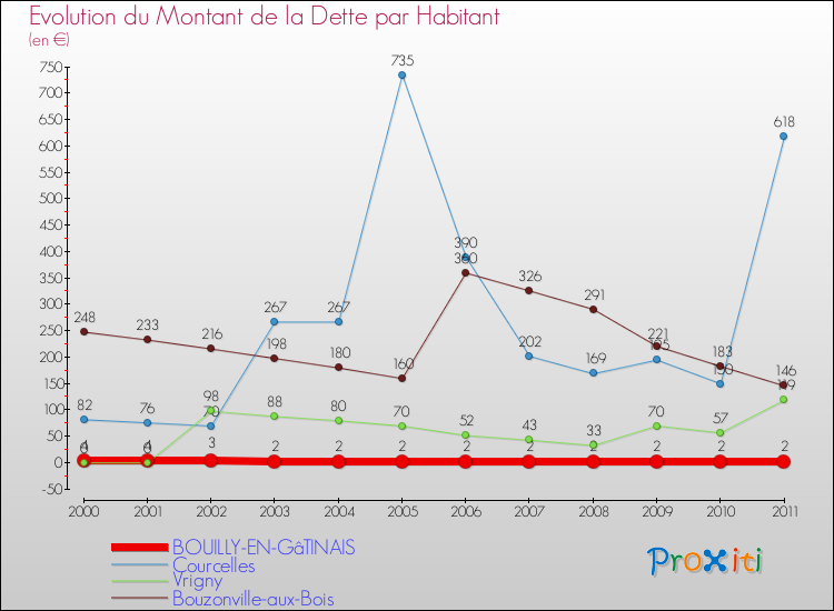 Evolution de la dette par habitant pour la commune de BOUILLY-EN-GâTINAIS et les communes proches Comparaison de la dette par habitant pour BOUILLY-EN-GâTINAIS et les communes voisines