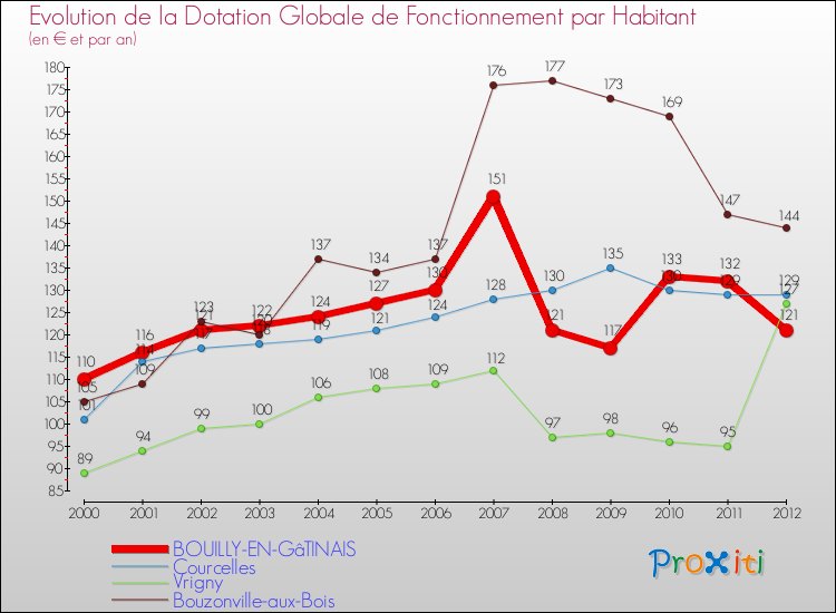 Evolution et montant de la dotation globale de fonctionnement par Habitant pour BOUILLY-EN-GâTINAIS et les communes proches Comparaison des dotations globales de fonctionnement par habitant pour BOUILLY-EN-GâTINAIS et les communes voisines
