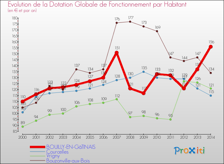 Evolution et montant de la dotation globale de fonctionnement par Habitant pour BOUILLY-EN-GâTINAIS et les communes proches de 2000 à 2014. Comparaison des dotations globales de fonctionnement par habitant pour BOUILLY-EN-GâTINAIS et les communes voisines de 2000 à 2014.