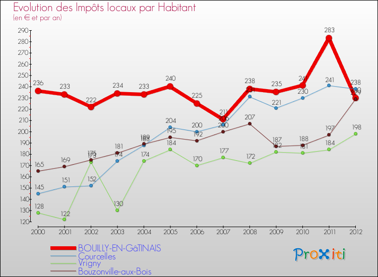 Evolution et montant des impôts locaux par Habitant pour BOUILLY-EN-GâTINAIS et les communes proches Comparaison des impôts locaux par habitant pour BOUILLY-EN-GâTINAIS et les communes voisines