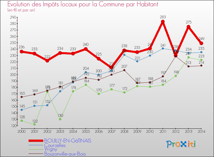 Evolution et montant des impôts locaux par Habitant pour BOUILLY-EN-GâTINAIS et les communes proches de 2000 à 2014 Comparaison des impôts locaux par habitant pour BOUILLY-EN-GâTINAIS et les communes voisines de 2000 à 2014
