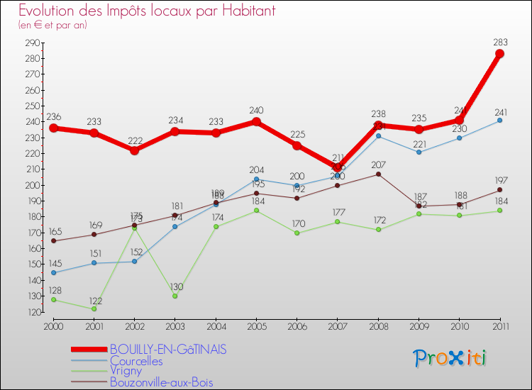 Evolution et montant des impôts locaux par Habitant pour BOUILLY-EN-GâTINAIS et les communes proches Comparaison des impôts locaux par habitant pour BOUILLY-EN-GâTINAIS et les communes voisines