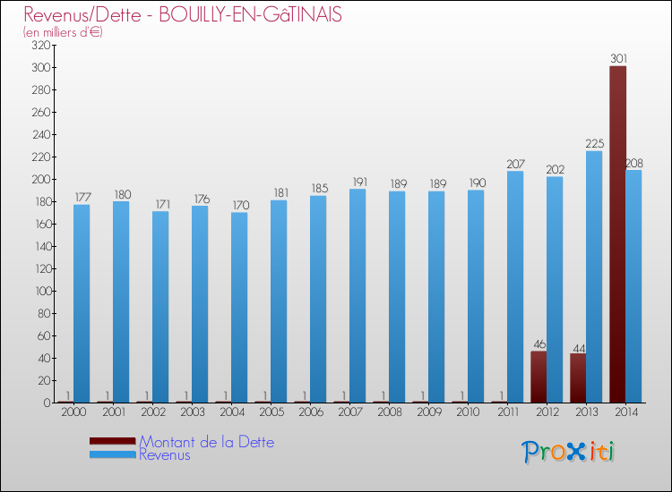 Evolution comparée de la dette et des revenus pour la commune de BOUILLY-EN-GâTINAIS de 2000 à 2014 Comparaison de la dette et des revenus pour BOUILLY-EN-GâTINAIS de 2000 à 2014