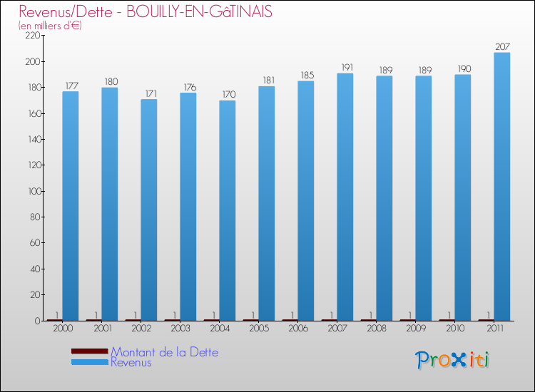 Evolution comparée de la dette et des revenus pour la commune de BOUILLY-EN-GâTINAIS de 2000 à 2011 Comparaison de la dette et des revenus pour BOUILLY-EN-GâTINAIS de 2000 à 2011