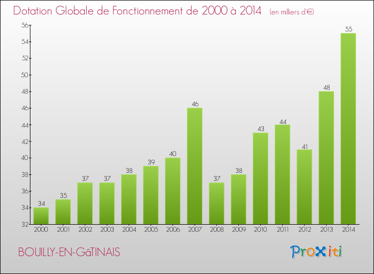 Evolution du montant de la Dotation Globale de Fonctionnement pour la commune de BOUILLY-EN-GâTINAIS de 2000 à 2014 Evolution du montant de la Dotation Globale de Fonctionnement pour BOUILLY-EN-GâTINAIS de 2000 à 2014