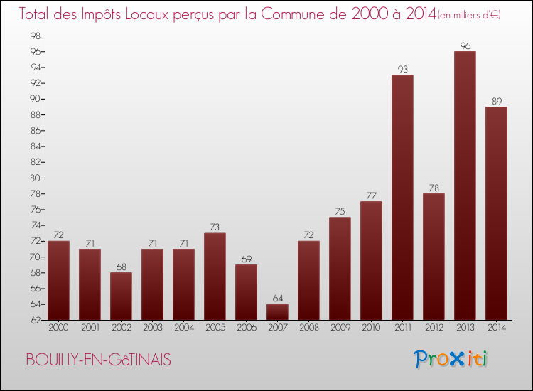 Evolution des Impôts Locaux pour la commune de BOUILLY-EN-GâTINAIS de 2000 à 2014 Evolution des Impôts Locaux pour BOUILLY-EN-GâTINAIS de 2000 à 2014