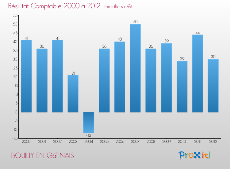 Evolution du résultat comptable pour la commune de BOUILLY-EN-GâTINAIS de 2000 à 2012 Evolution du résultat comptable pour BOUILLY-EN-GâTINAIS de 2000 à 2012