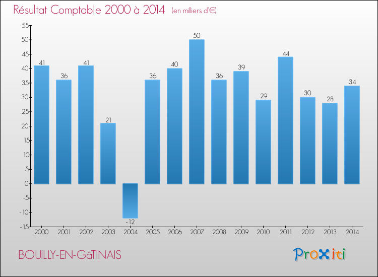 Evolution du résultat comptable pour la commune de BOUILLY-EN-GâTINAIS de 2000 à 2014 Evolution du résultat comptable pour BOUILLY-EN-GâTINAIS de 2000 à 2014