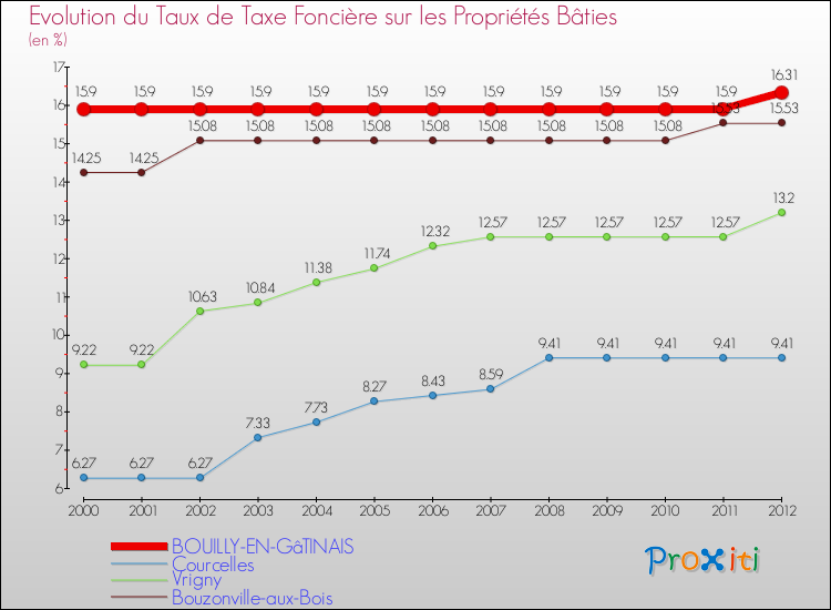 Evolution du taux de la taxe foncière sur le bati pour BOUILLY-EN-GâTINAIS et les communes proches de 2000 à 2012 Comparaison des taux de taxe foncière sur le bati pour BOUILLY-EN-GâTINAIS et les communes voisines de 2000 à 2012