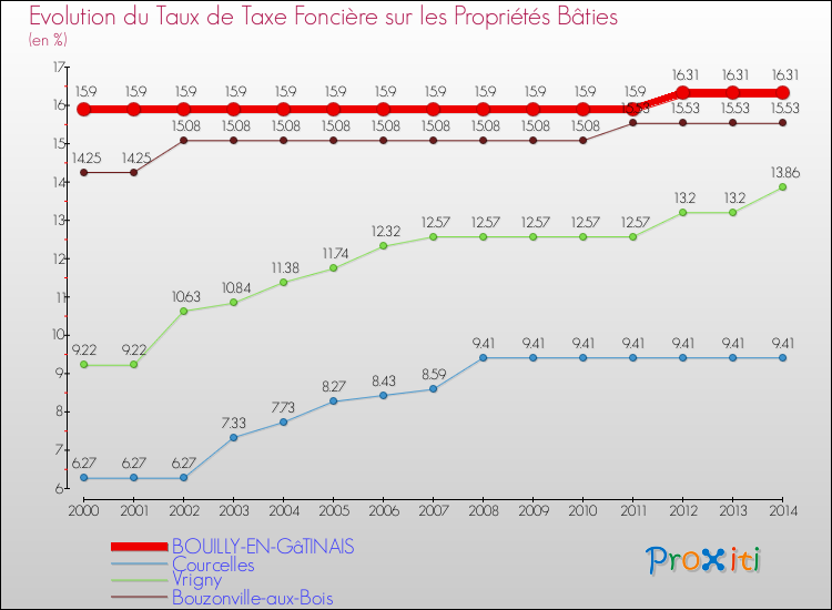 Evolution du taux de la taxe foncière sur le bati pour BOUILLY-EN-GâTINAIS et les communes proches de 2000 à 2014 Comparaison des taux de taxe foncière sur le bati pour BOUILLY-EN-GâTINAIS et les communes voisines de 2000 à 2014