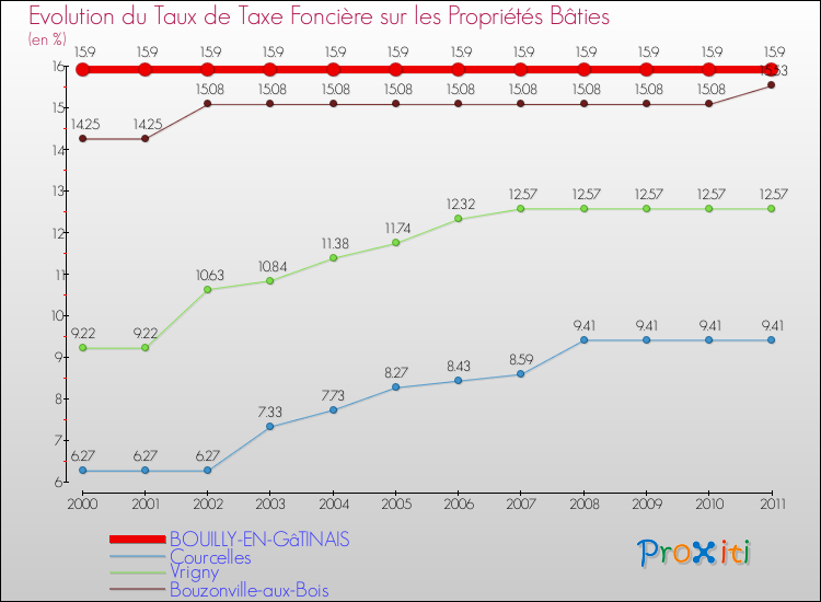 Evolution du taux de la taxe foncière sur le bati pour BOUILLY-EN-GâTINAIS et les communes proches Comparaison des taux de taxe foncière sur le bati pour BOUILLY-EN-GâTINAIS et les communes voisines
