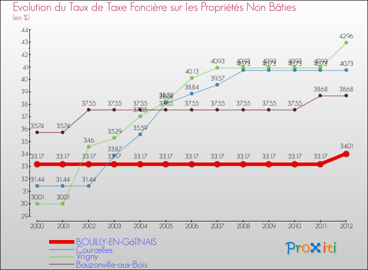 Evolution du taux de la taxe foncière sur les immeubles et terrains non batis pour BOUILLY-EN-GâTINAIS et les communes proches de 2000 à 2012 Comparaison des taux de la taxe foncière sur les immeubles et terrains non batis pour BOUILLY-EN-GâTINAIS et les communes voisines de 2000 à 2012