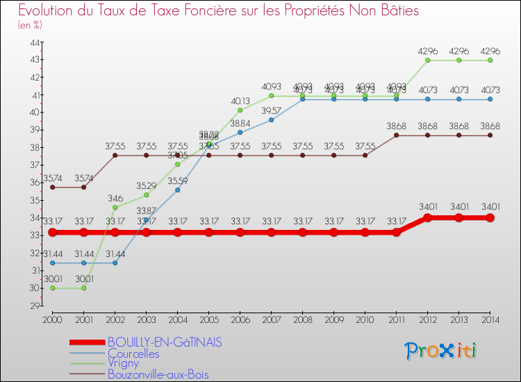 Evolution du taux de la taxe foncière sur les immeubles et terrains non batis pour BOUILLY-EN-GâTINAIS et les communes proches de 2000 à 2014 Comparaison des taux de la taxe foncière sur les immeubles et terrains non batis pour BOUILLY-EN-GâTINAIS et les communes voisines de 2000 à 2014