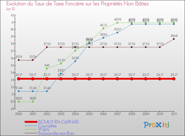 Evolution du taux de la taxe foncière sur les immeubles et terrains non batis pour BOUILLY-EN-GâTINAIS et les communes proches Comparaison des taux de la taxe foncière sur les immeubles et terrains non batis pour BOUILLY-EN-GâTINAIS et les communes voisines
