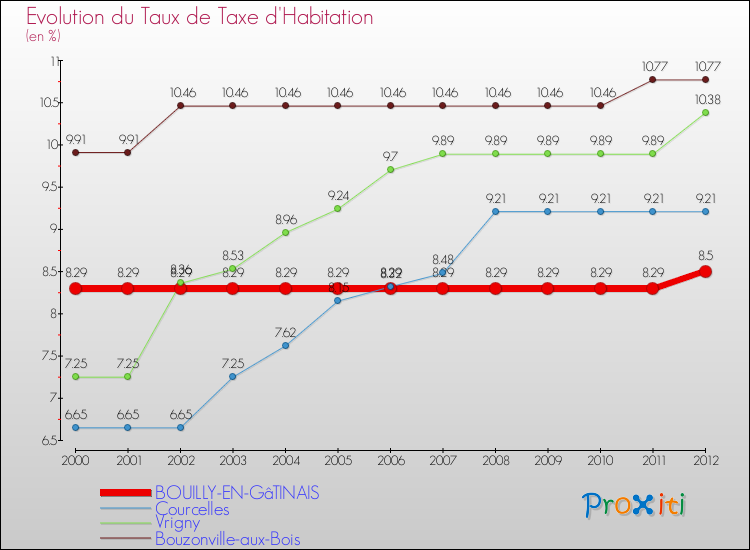 Evolution du taux de la taxe d'habitation pour BOUILLY-EN-GâTINAIS et les communes proches Comparaison des taux de la taxe d'habitation pour BOUILLY-EN-GâTINAIS et les communes voisines