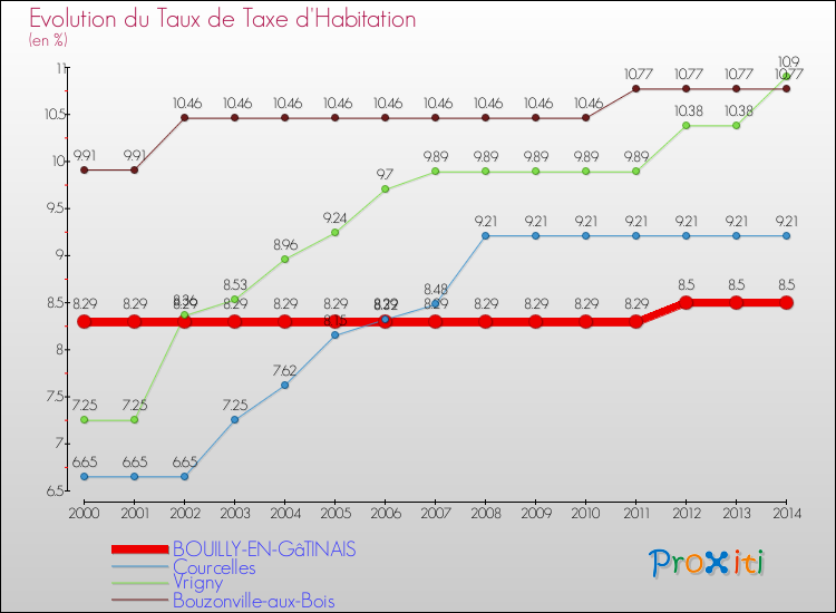 Evolution du taux de la taxe d'habitation pour BOUILLY-EN-GâTINAIS et les communes proches de 2000 à 2014 Comparaison des taux de la taxe d'habitation pour BOUILLY-EN-GâTINAIS et les communes voisines de 2000 à 2014