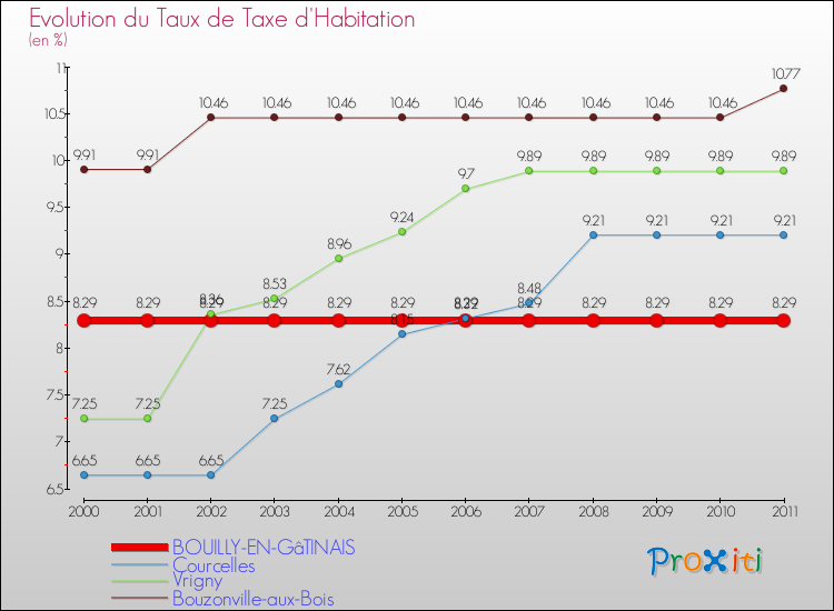 Evolution du taux de la taxe d'habitation pour BOUILLY-EN-GâTINAIS et les communes proches Comparaison des taux de la taxe d'habitation pour BOUILLY-EN-GâTINAIS et les communes voisines