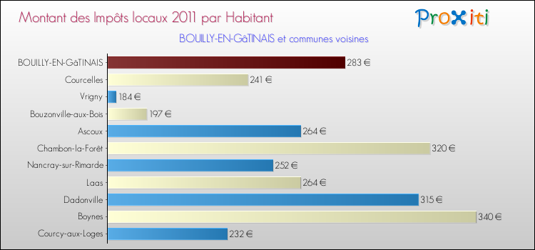 Montant des impôts locaux par Habitant pour BOUILLY-EN-GâTINAIS et les communes proches Comparaison des impôts locaux par habitant pour BOUILLY-EN-GâTINAIS et les communes voisines