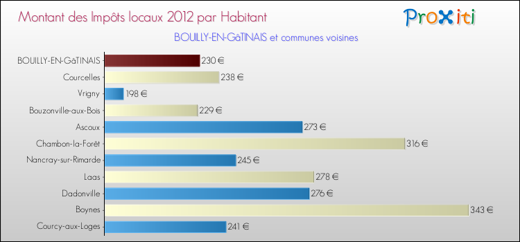 Montant des impôts locaux par Habitant pour BOUILLY-EN-GâTINAIS et les communes proches Comparaison des impôts locaux par habitant pour BOUILLY-EN-GâTINAIS et les communes voisines